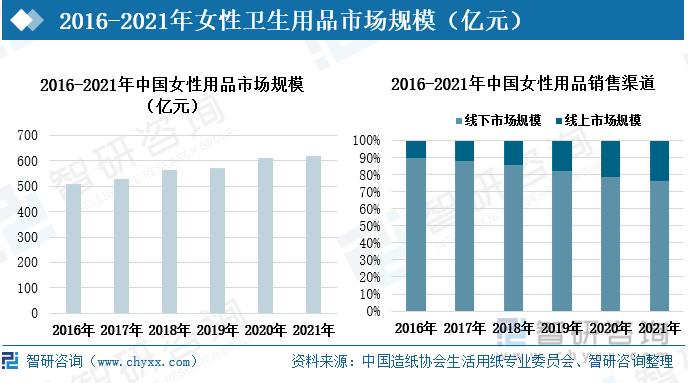 2021年中国女性卫生用品行业全景速览:行业规模有所扩大,中高端产品